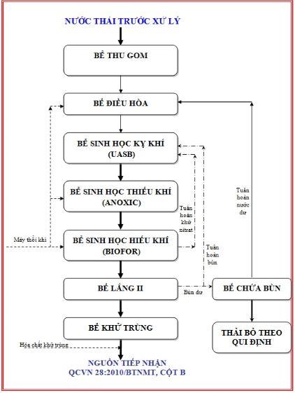 cong-nghe-xu-ly-nuoc-thai-toa-nha